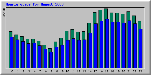Hourly statistics